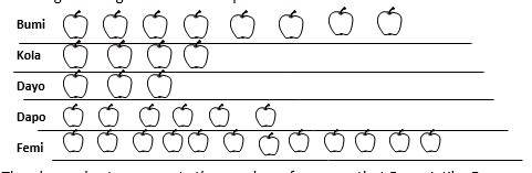 The above chart represents the number of oranges that Bunmi