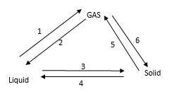 changes in the states of matter